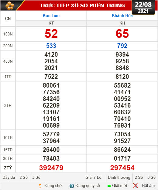 Kết quả xổ số hôm nay 22-8:  Kon Tum, Khánh Hòa, Thái  Bình - Ảnh 1.