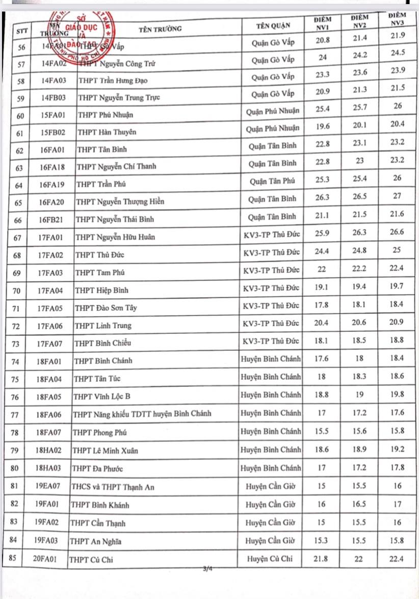 NÓNG: TP HCM công bố điểm chuẩn lớp 10 năm học 2021-2022 - Ảnh 3.