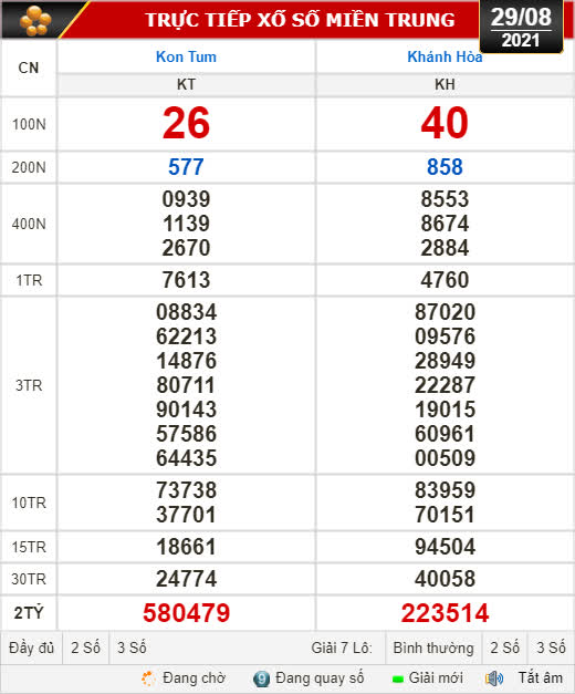 Kết quả xổ số hôm nay 29-8:  Kon Tum, Khánh Hòa, Thái  Bình - Ảnh 1.