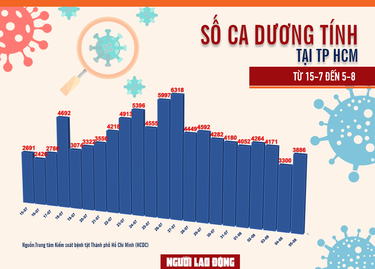 [Infographic] Số ca mắc Covid-19 ở TP HCM đến ngày 5-8 - Ảnh 1.