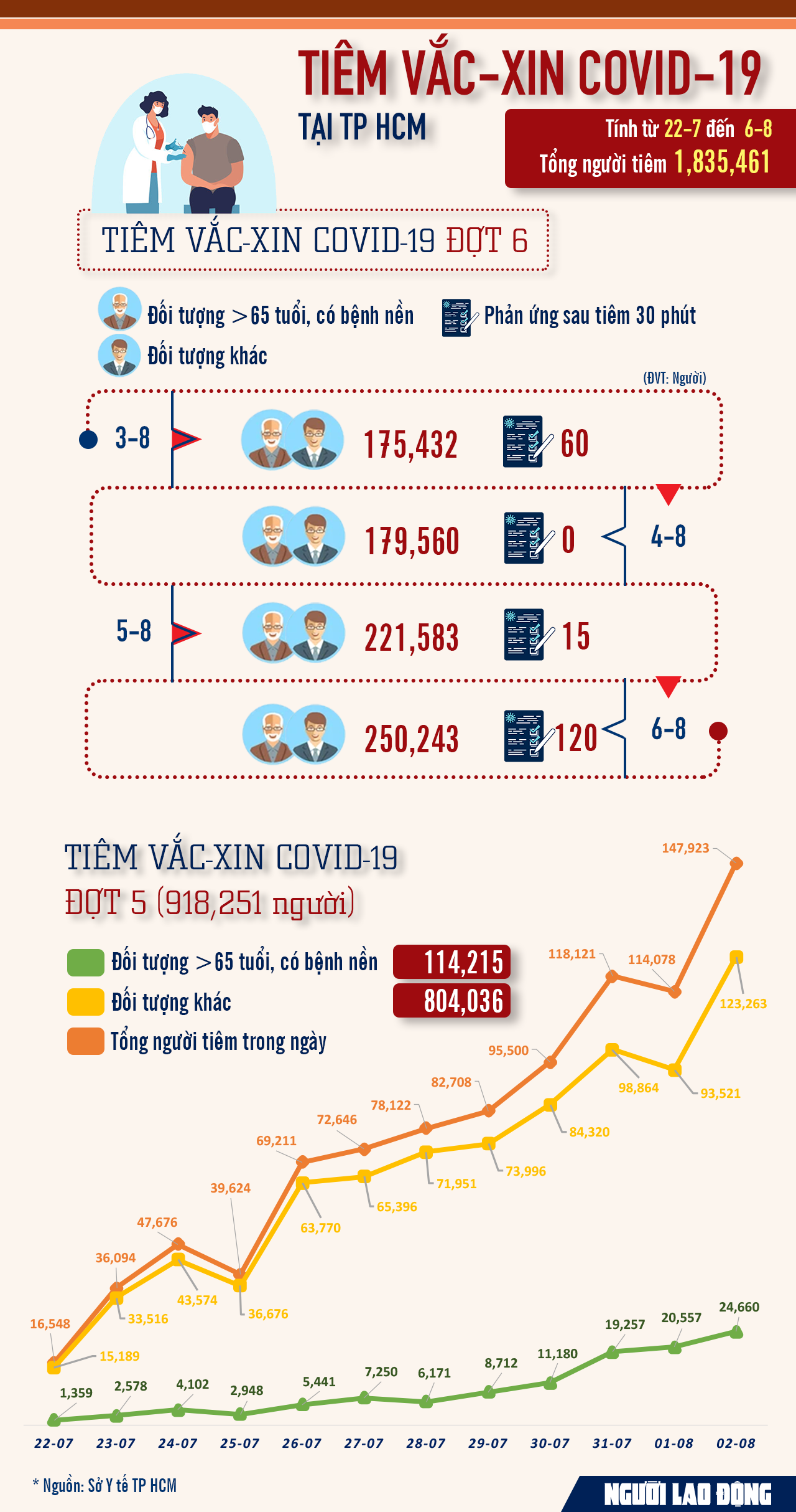 TP HCM đã tiêm hơn 1,8 triệu liều vắc-xin phòng Covid-19 - Ảnh 2.