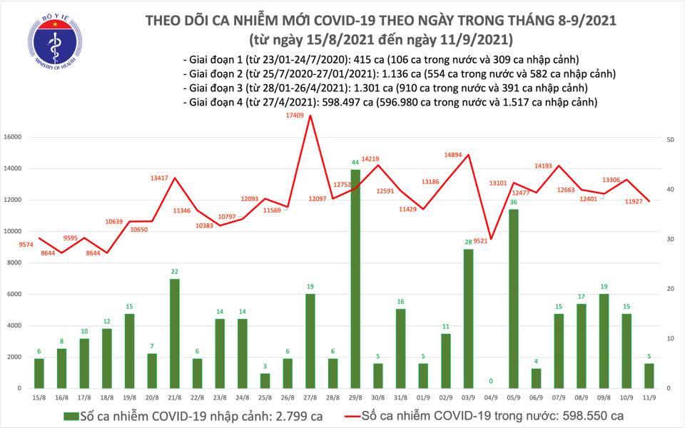 Ngày 11-9, thêm 12.541 bệnh nhân Covid-19 khỏi bệnh, TP HCM giảm 1.910 ca nhiễm - Ảnh 1. Ngày 11-9, thêm 12.541 bệnh nhân Covid-19 khỏi bệnh, TP HCM giảm 1.910 ca nhiễm - Ảnh 1.