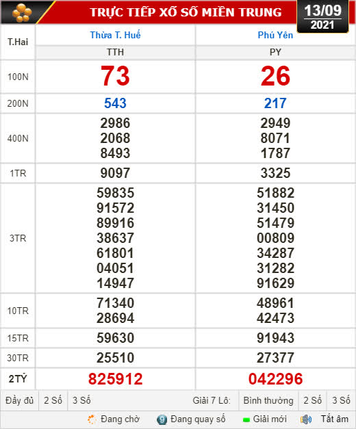 Kết quả xổ số hôm nay 13-9: Thừa Thiên - Huế, Phú Yên, Hà Nội - Ảnh 1.