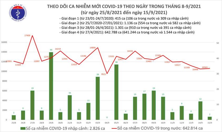 Ngà y 15-9, thêm 14.189 ngưá»i khá»i bệnh, TP HCM giảm hÆ¡n 1.000 ca mắc Covid-19 - Ảnh 1. Ngà y 15-9, thêm 14.189 ngưá»i khá»i bệnh, TP HCM giảm hÆ¡n 1.000 ca mắc Covid-19 - Ảnh 1.