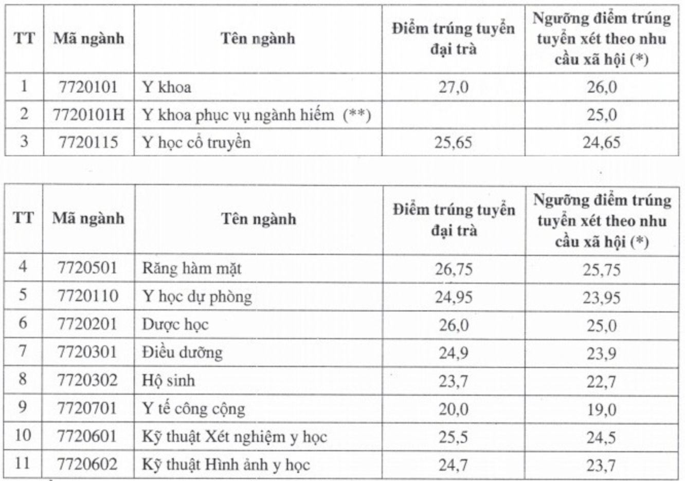 Phương Thức Tuyển Sinh Và Cách Thức Xét Điểm