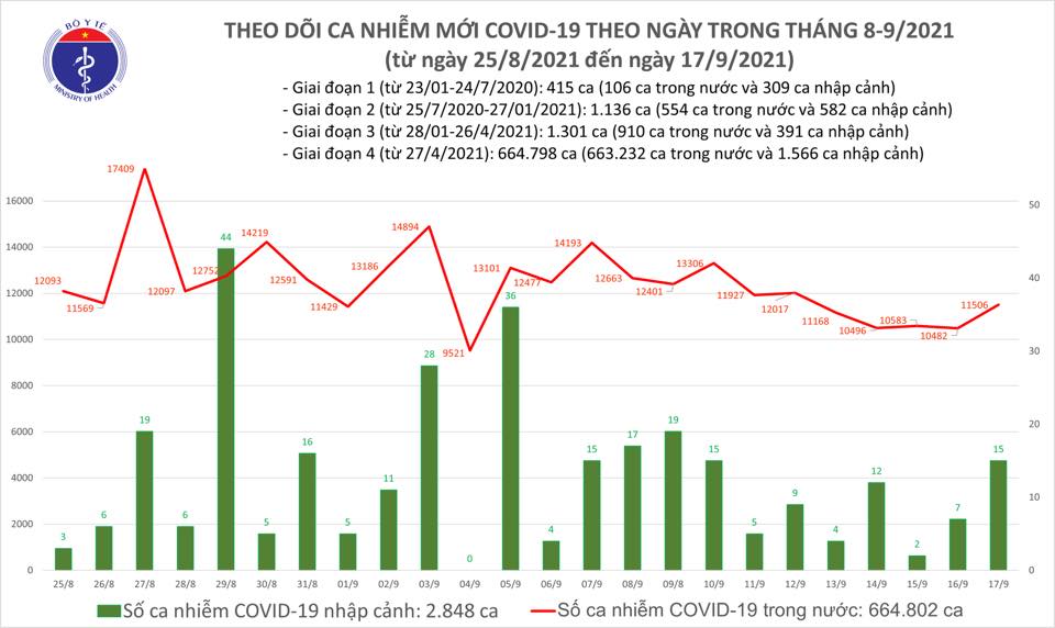 Ngà y 17-9, thêm 9.914 ngưá»i khá»i bệnh và 11.521 ca mắc Covid-19 - Ảnh 1. Ngà y 17-9, thêm 9.914 ngưá»i khá»i bệnh và 11.521 ca mắc Covid-19 - Ảnh 1.