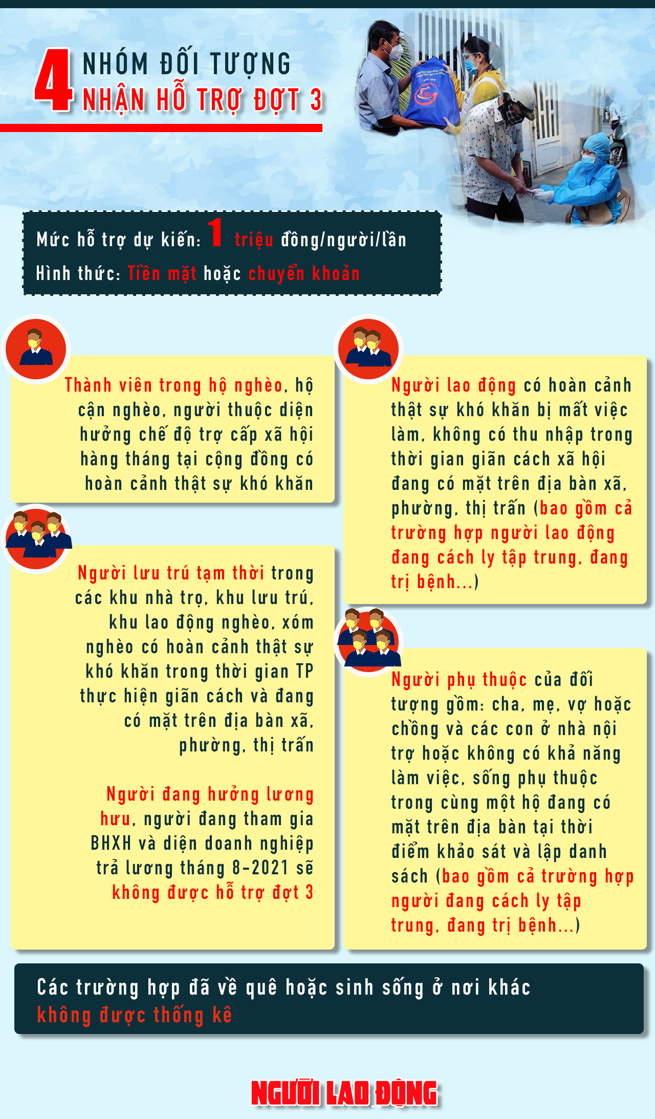 [Infographic] TP HCM: 4 nhóm đối tượng sẽ nhận hỗ trợ đợt 3 - Ảnh 1.