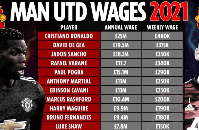 Man United trói chân Paul Pogba bằng lương khủng, cao thứ nhì Ngoại hạng Anh - Ảnh 3. Man United trói chân Paul Pogba bằng lương khủng, cao thứ nhì Ngoại hạng Anh - Ảnh 3.