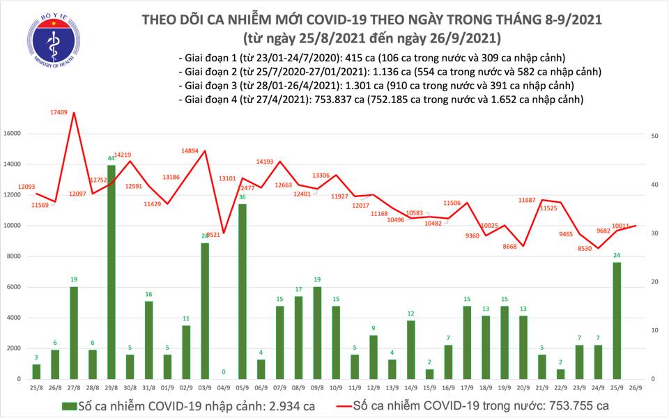 Ngày 26-9, thêm 11.477 người khỏi bệnh, có 10.011 ca mắc  Covid-19 - Ảnh 1.