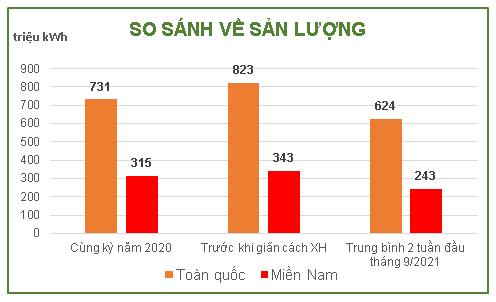 Nhiều doanh nghiệp phía Nam tạm ngưng hoạt động, sản lượng tiêu thụ điện giảm mạnh - Ảnh 4.