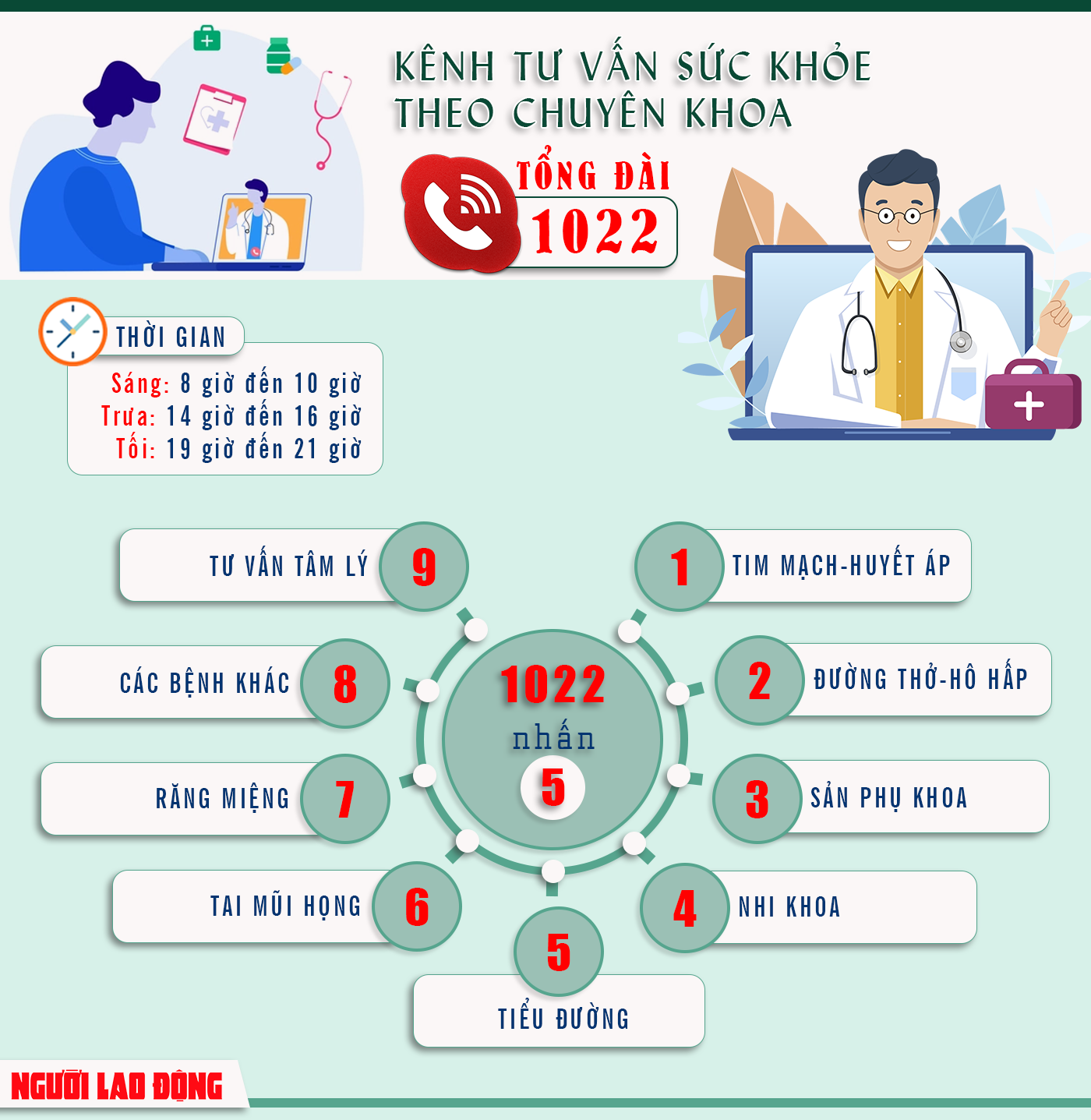 [Infographic] Gọi 1022 khi cần chăm sóc sức khỏe chuyên khoa - Ảnh 1.