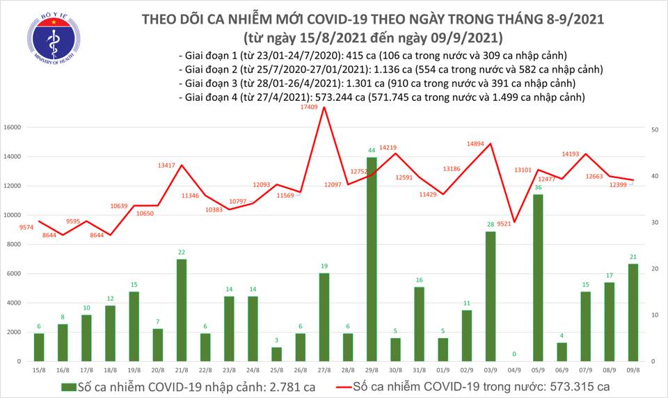 Ngày 9-9, thêm 12.523 người khỏi bệnh, TP HCM giảm 1.759 ca Covid-19 so với hôm trước - Ảnh 1. Ngày 9-9, thêm 12.523 người khỏi bệnh, TP HCM giảm 1.759 ca Covid-19 so với hôm trước - Ảnh 1.