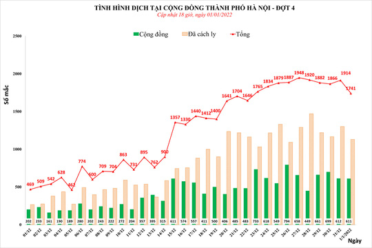 Số ca mắc Covid-19 ở Hà Nội giảm khá mạnh trong ngày đầu tiên của năm mới 2022 - Ảnh 1.