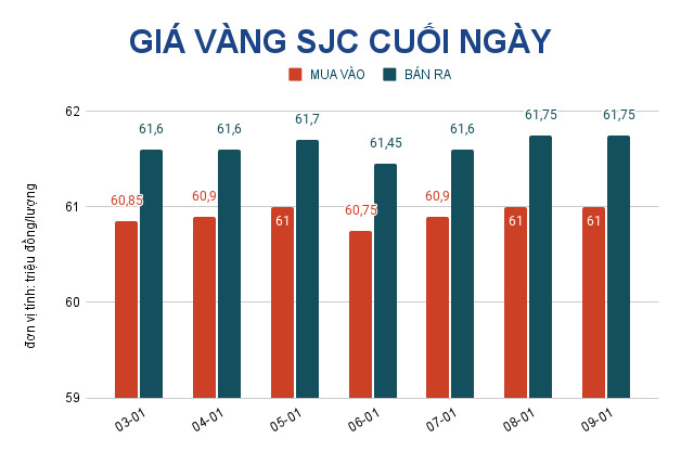 Giá vàng hôm nay 10-1: Vàng trong nước đi ngược chiều thế giới - Ảnh 2.