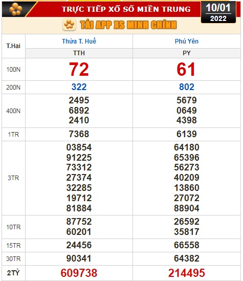 Kết quả xổ số hôm nay 10-1: TP HCM, Đồng Tháp, Cà Mau, Thừa T. Huế, Phú Yên, Hà Nội - Ảnh 3.