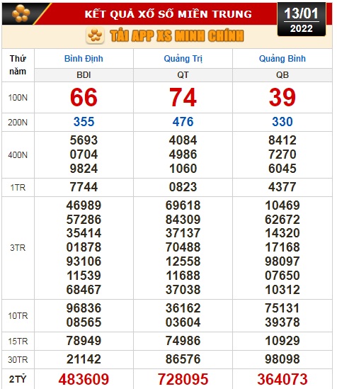Kết quả xổ số hôm nay 13-1: Tây Ninh, An Giang, Bình Thuận, Bình Định, Quảng Trị, Quảng Bình, Hà Nội - Ảnh 3.