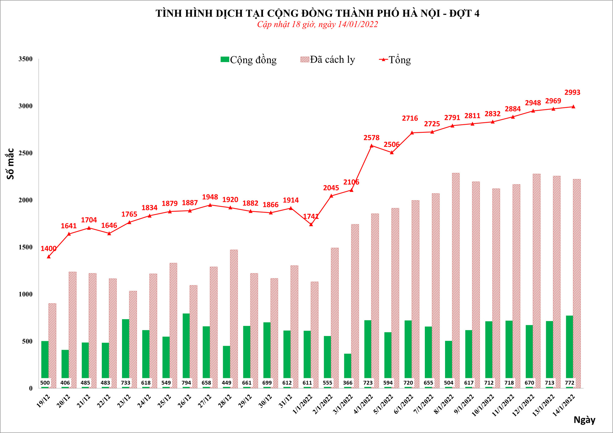 Hà Nội gần chạm ngưỡng 3.000 ca mắc Covid-19/ngày - Ảnh 1.