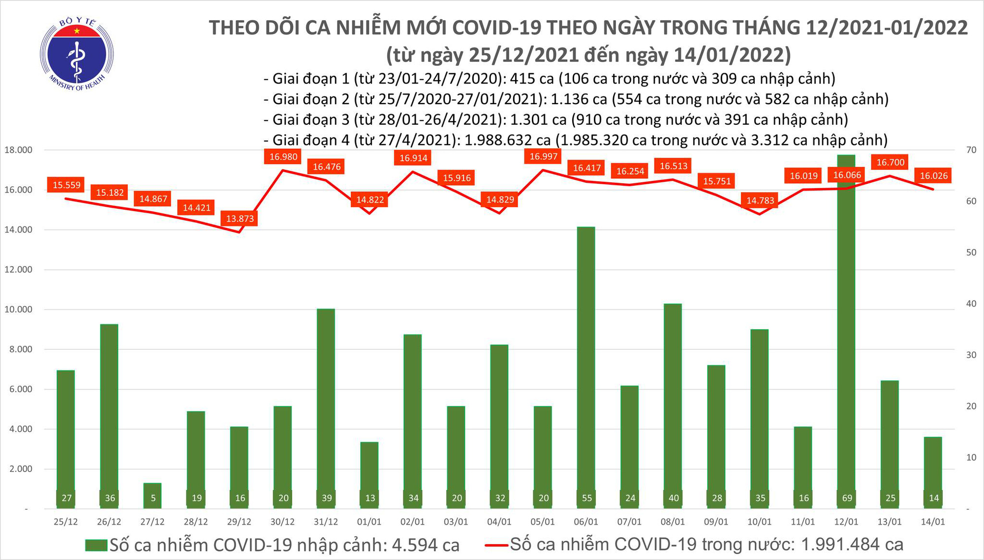 Dịch Covid-19 hôm nay: 16.040 ca nhiễm mới, số mắc và tử vong ở TP HCM giảm mạnh - Ảnh 1.