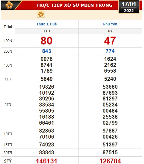 Kết quả xổ số hôm nay 17-1: TP HCM, Đồng Tháp, Cà Mau, Thừa Thiên - Huế, Phú Yên, Hà Nội - Ảnh 3.