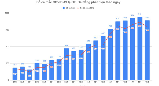 Vì sao ca mắc Covid-19 ở TP Đà Nẵng tăng cao? - Ảnh 1.