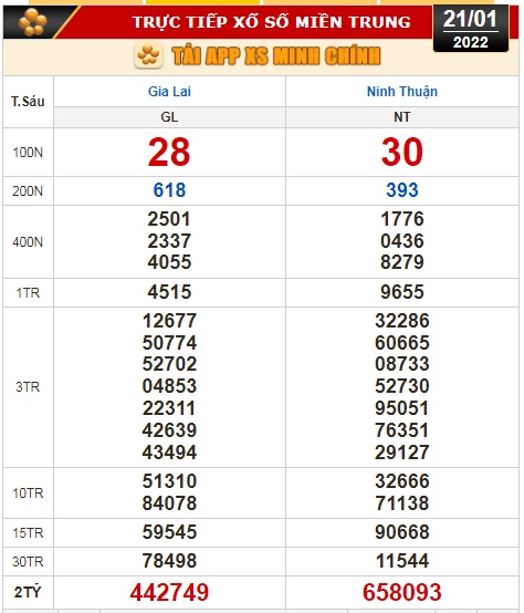Kết quả xổ số hôm nay 21-1: Vĩnh Long, Bình Dương, Trà Vinh, Gia Lai, Ninh Thuận, Hải Phòng - Ảnh 3.