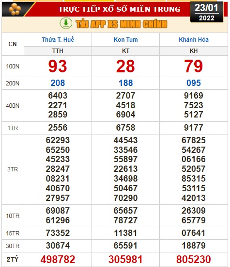 Kết quả xổ số hôm nay 23-1: Tiền Giang, Kiên Giang, Đà Lạt, Thừa Thiên - Huế, Kon Tum, Khánh Hòa, Thái Bình - Ảnh 3.