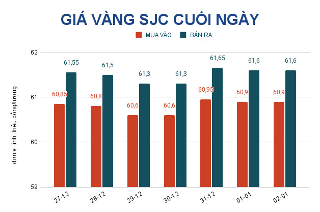 Giá vàng hôm nay 3-1: Vàng SJC tăng vọt sau kỳ nghỉ Tết Dương lịch - Ảnh 2.