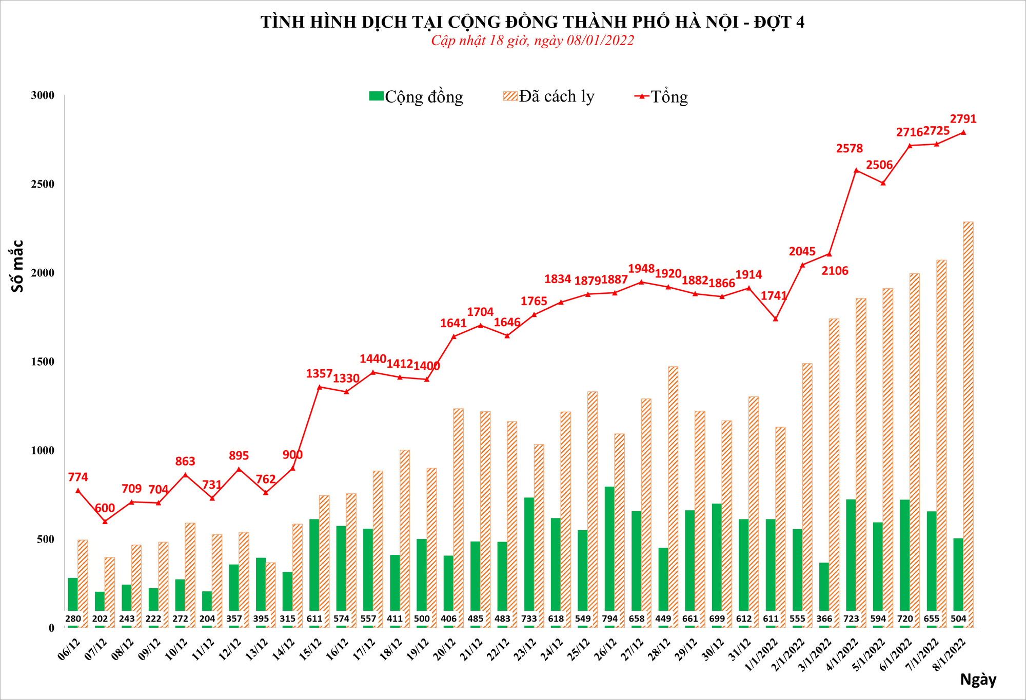 Số mắc Covid-19 ở Hà Nội liên tục tăng, lên 2.791 ca ngày 8-1 - Ảnh 1.