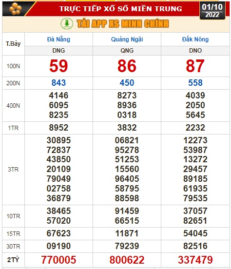Kết quả xổ số ngày 1-10: TP HCM, Long An, Bình Phước, Hậu Giang, Đà Nẵng, Quảng Ngãi, Đắk Nông, Nam Định - Ảnh 3.