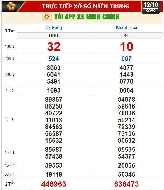 Kết quả xổ số ngày 12-10: Đồng Nai, Cần Thơ, Sóc Trăng, Đà Nẵng, Khánh Hòa, Bắc Ninh - Ảnh 2.