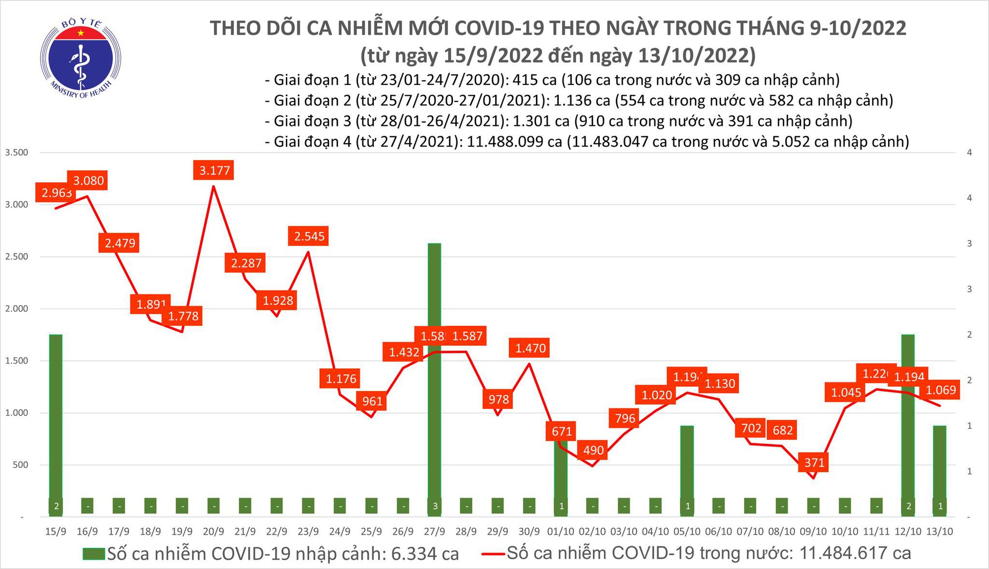 Dịch COVID-19 hôm nay: Số ca nhiễm lại giảm - Ảnh 1.