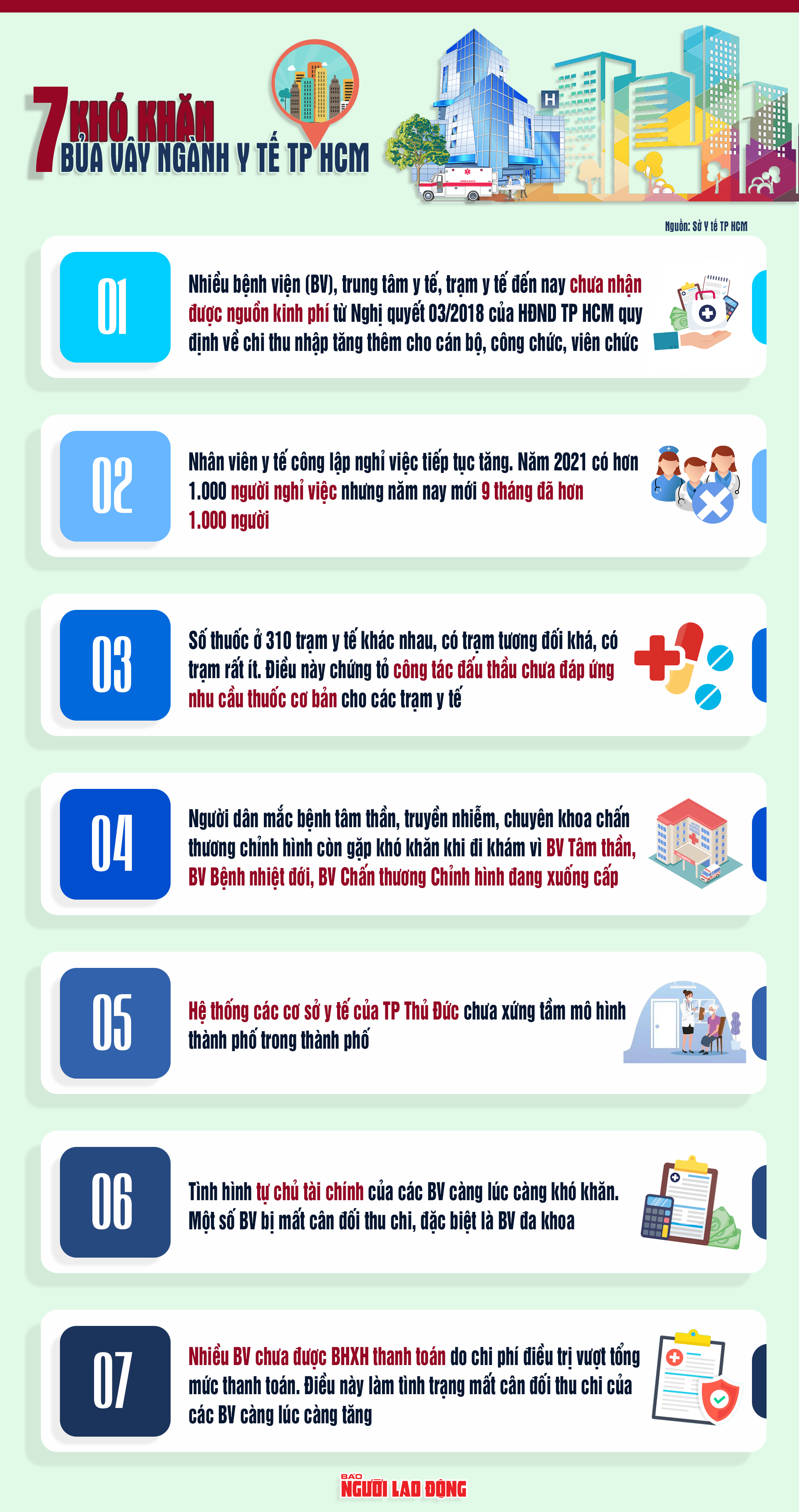 [Infographic] 7 khó khăn bủa vây ngành y tế TP HCM - Ảnh 1.