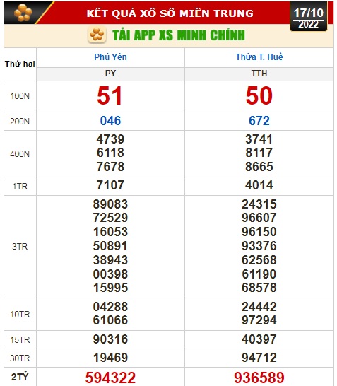 Kết quả xổ số ngày 17-10: TP HCM, Đồng Tháp, Cà Mau, Phú Yên, Thừa Thiên - Huế, Hà Nội - Ảnh 3.