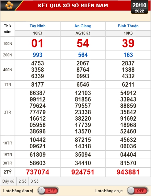 Kết quả xổ số ngày 20-10: Tây Ninh, An Giang, Bình Thuận, Bình Định, Hà Nội - Ảnh 1.