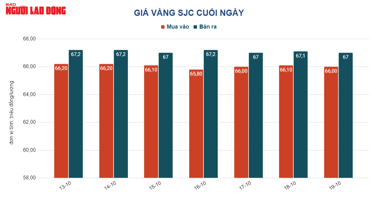 Giá vàng hôm nay 20-10: USD ồ ạt tăng giá, vàng lao xuống dốc - Ảnh 2.