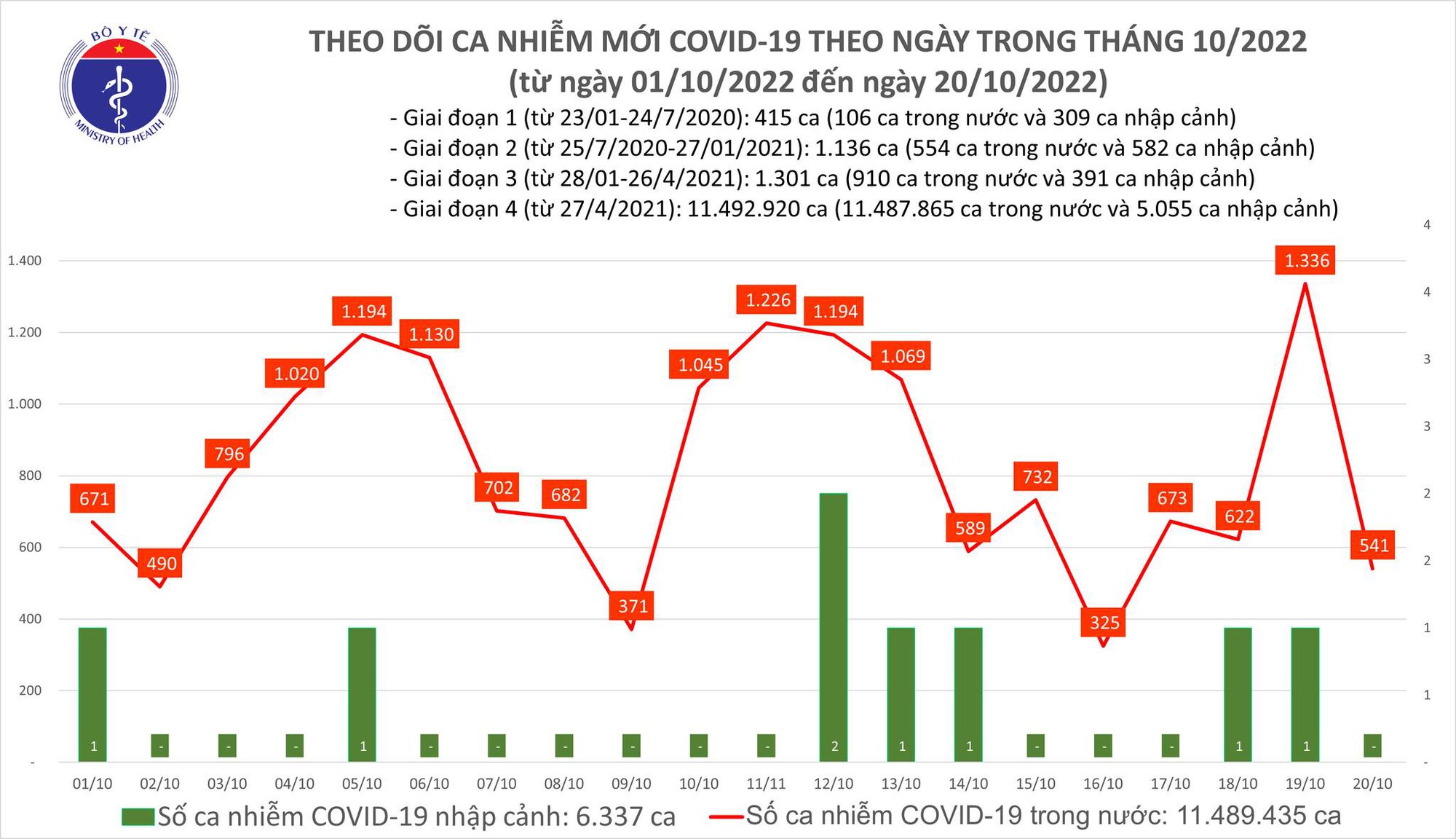 Dịch COVID-19 hôm nay: Số ca nhiễm bất ngờ giảm sâu - Ảnh 1. Dịch COVID-19 hôm nay: Số ca nhiễm bất ngờ giảm sâu - Ảnh 1.