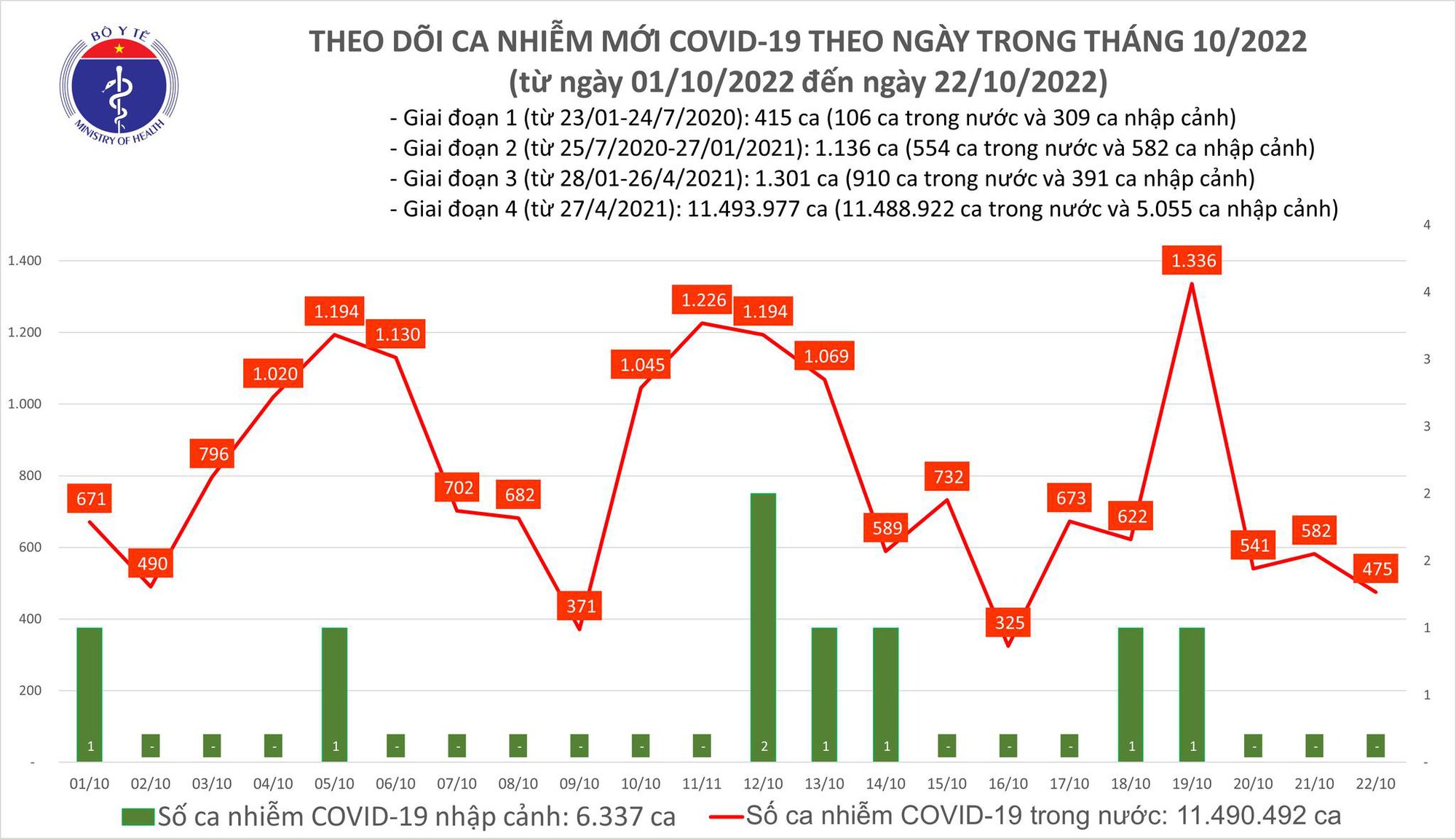 Dịch COVID-19 hôm nay: Số ca mắc giảm mạnh - Ảnh 1. Dịch COVID-19 hôm nay: Số ca mắc giảm mạnh - Ảnh 1.