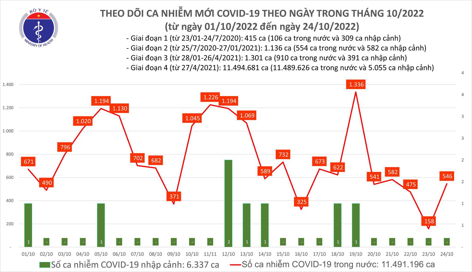 Dịch COVID-19 hôm nay: Số nhiễm lại tăng mạnh, Tây Ninh có 2 ca tử vong - Ảnh 1.