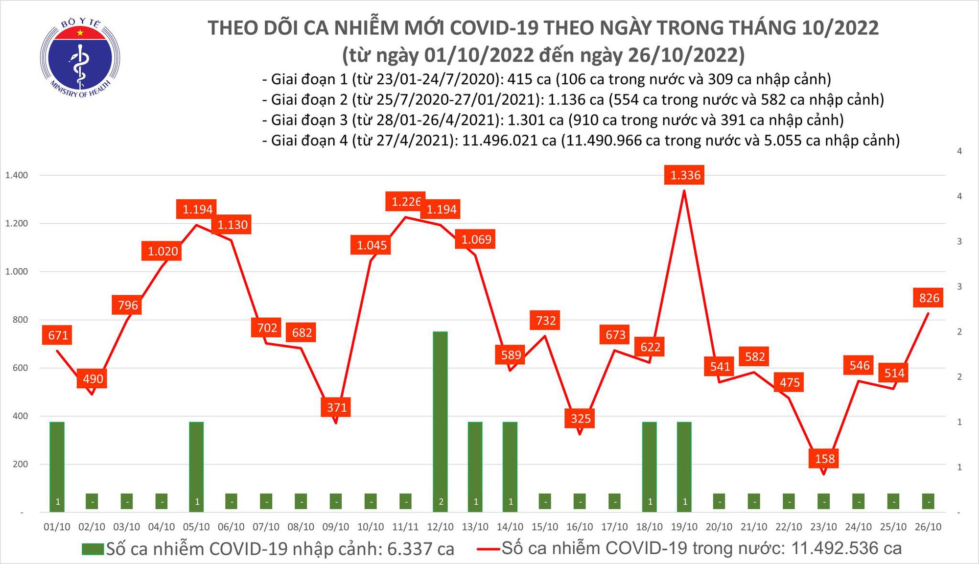 Dịch COVID-19 hôm nay: Số mắc bật tăng, Cần Thơ có ca tử vong - Ảnh 1. Dịch COVID-19 hôm nay: Số mắc bật tăng, Cần Thơ có ca tử vong - Ảnh 1.
