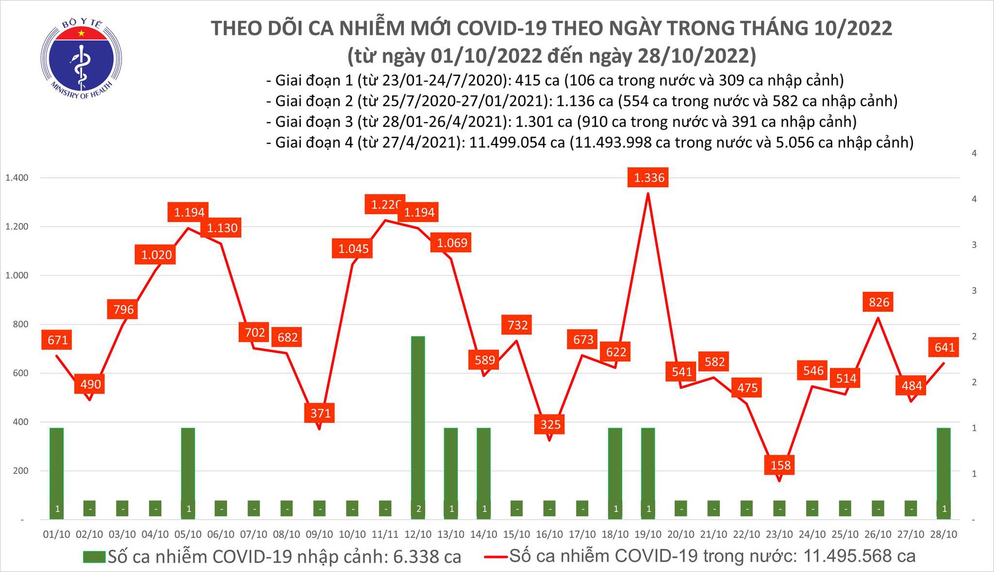 Dịch COVID-19 hôm nay: Số mắc lại tăng, Ninh Bình bổ sung 1.907 F0 - Ảnh 1.