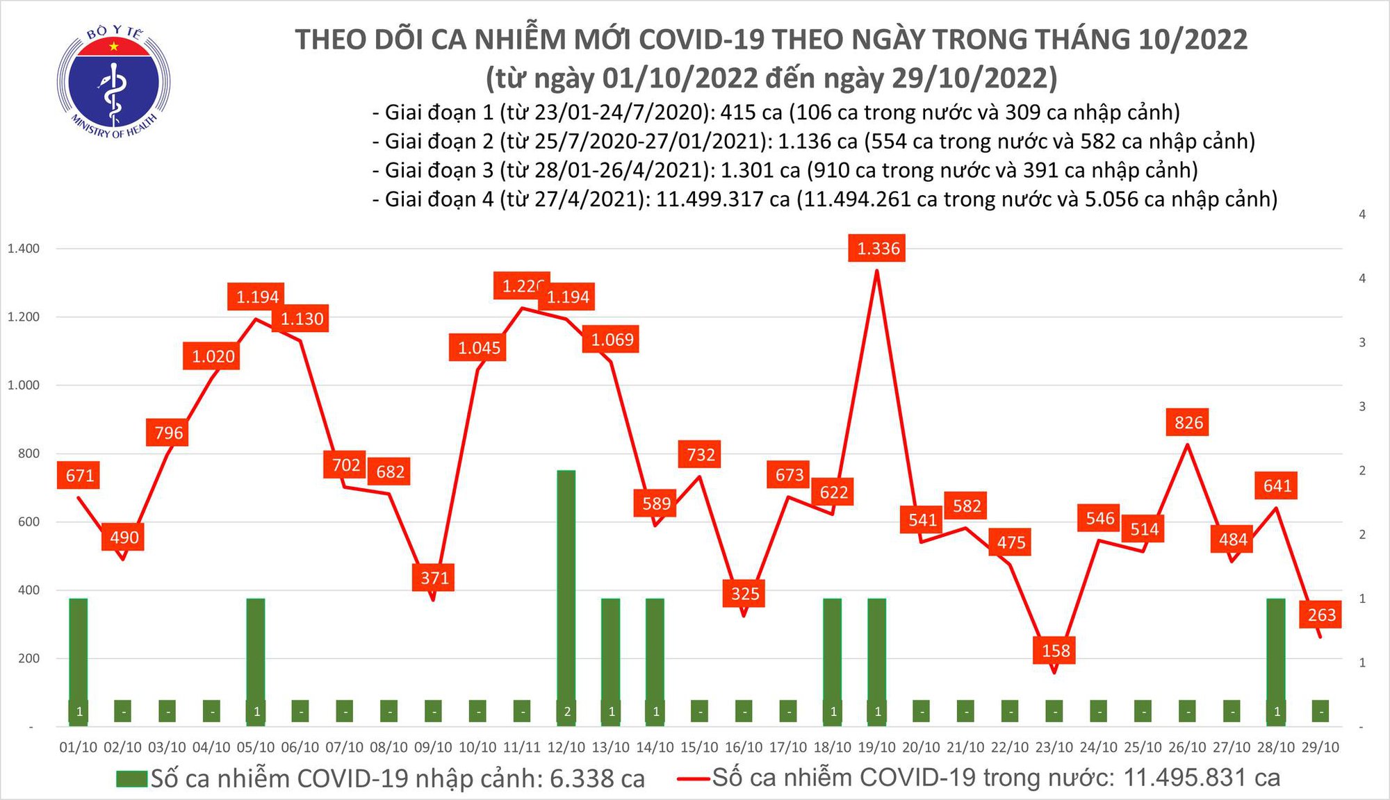 Dịch COVID-19 hôm nay: Số nhiễm lại giảm sâu, Tây Ninh có ca tử vong - Ảnh 1.