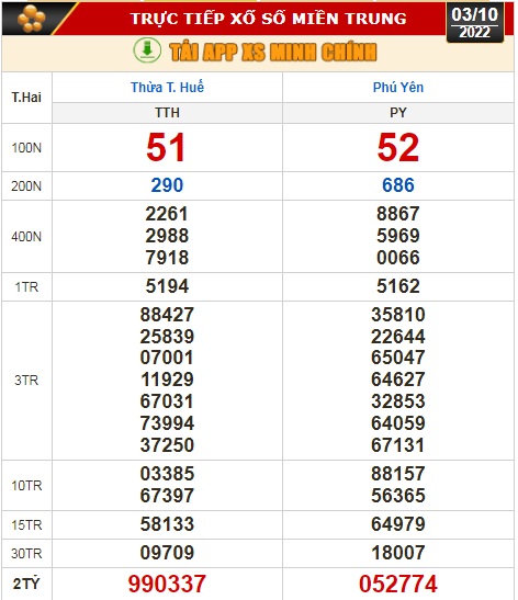 Kết quả xổ số ngày 3-10: TP HCM, Đồng Tháp, Cà Mau, Phú Yên, Thừa Thiên - Huế, Hà Nội - Ảnh 2.