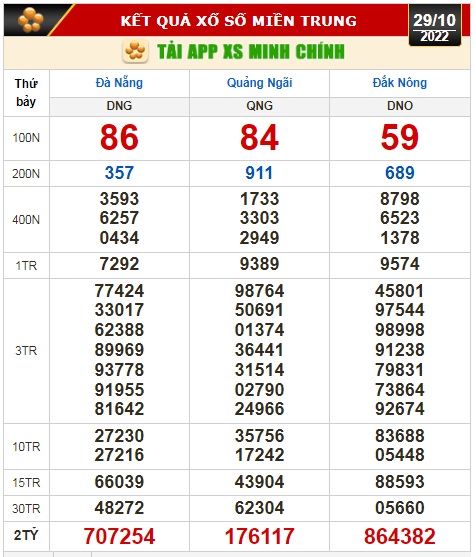 Kết quả xổ số ngày 29-10: TP HCM, Long An, Bình Phước, Hậu Giang, Đà Nẵng, Quảng Ngãi, Đắk Nông, Nam Định - Ảnh 3.