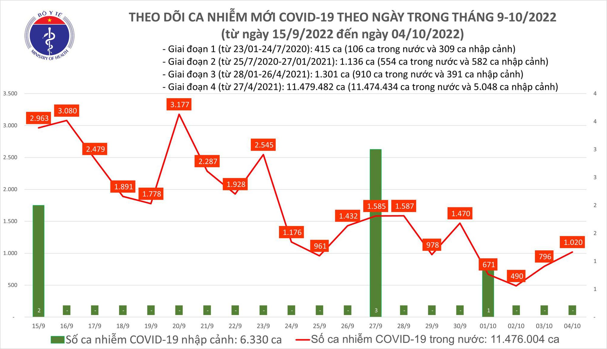 Dịch COVID-19 hôm nay: Số mắc lại tăng, Bến Tre và Hà Nội có bệnh nhân ...