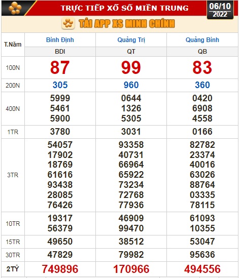 Kết quả xổ số ngày 6-10: Tây Ninh, An Giang, Bình Thuận, Bình Định, Quảng Trị, Quảng Bình, Hà Nội - Ảnh 3.