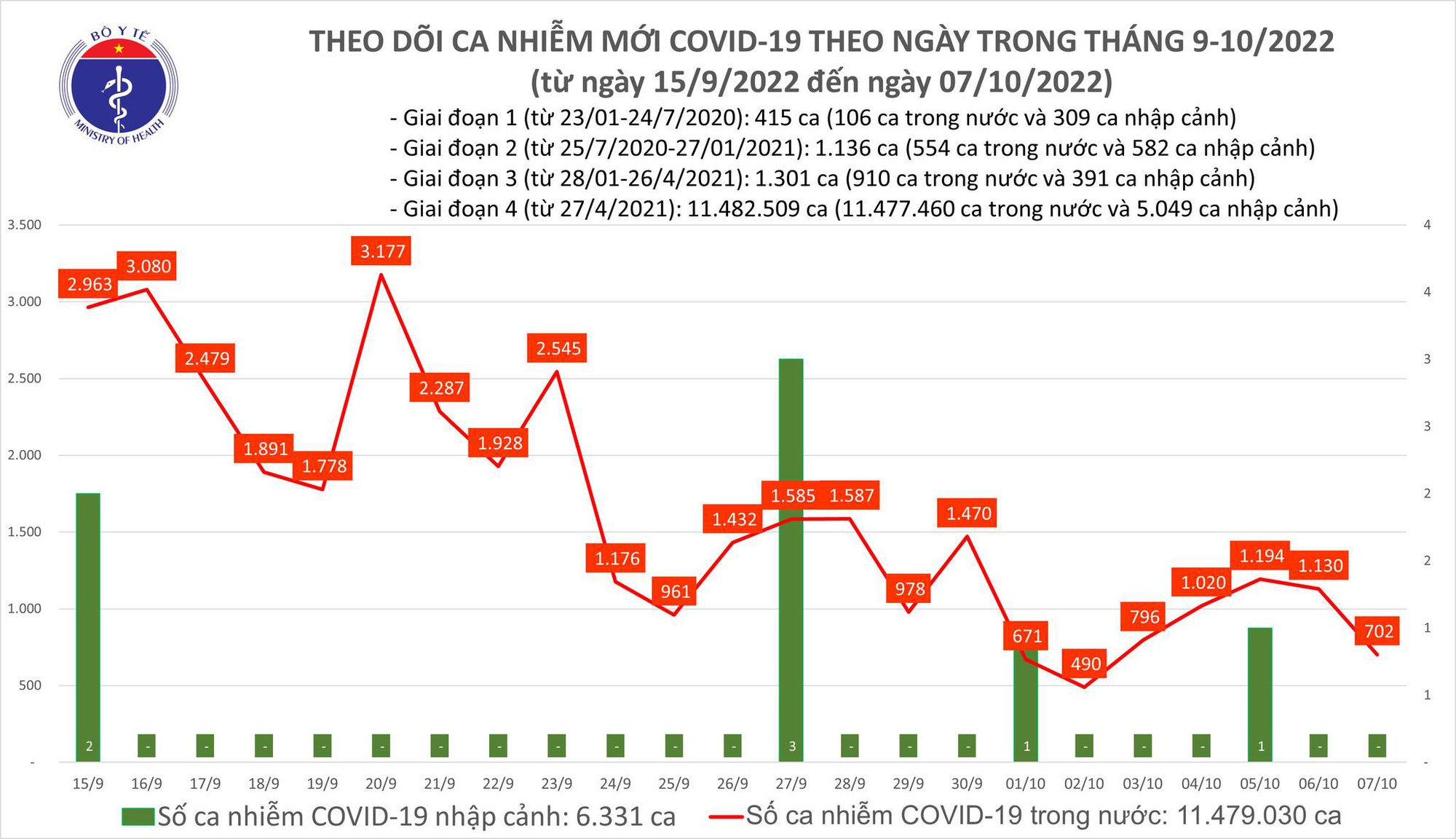 Dịch COVID-19 hôm nay: Số nhiễm giảm còn 702, Quảng Ninh có ca tử vong - Ảnh 1. Dịch COVID-19 hôm nay: Số nhiễm giảm còn 702, Quảng Ninh có ca tử vong - Ảnh 1.
