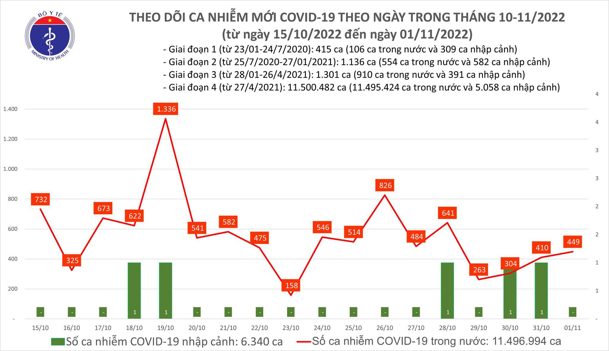 Dịch COVID-19 hôm nay: Số nhiễm lại tăng, Quảng Ninh có ca tử vong - Ảnh 1.