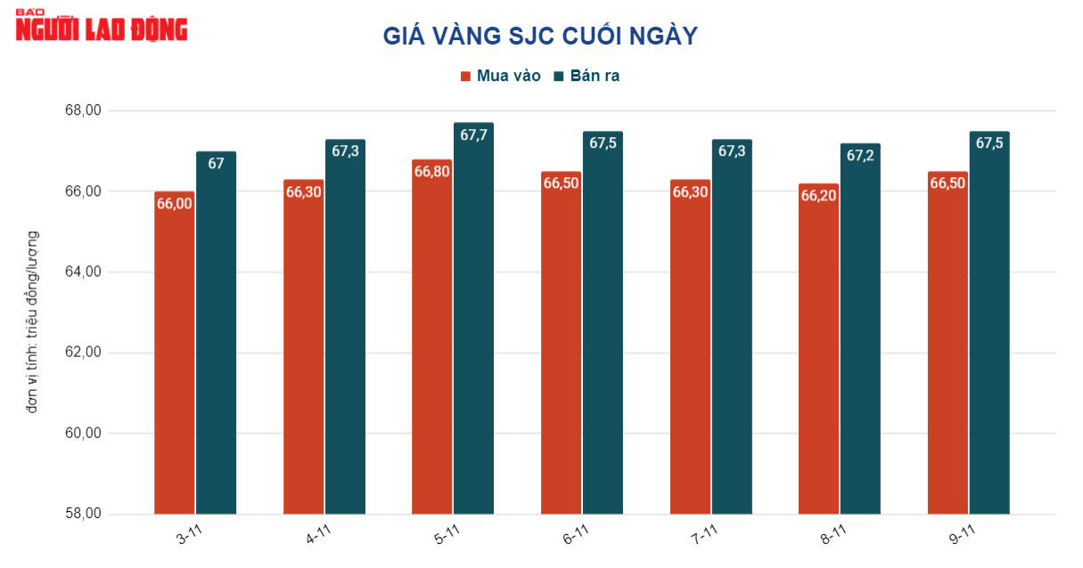 Giá vàng hôm nay 10-11: Vàng SJC đảo chiều đi xuống  - Ảnh 2.