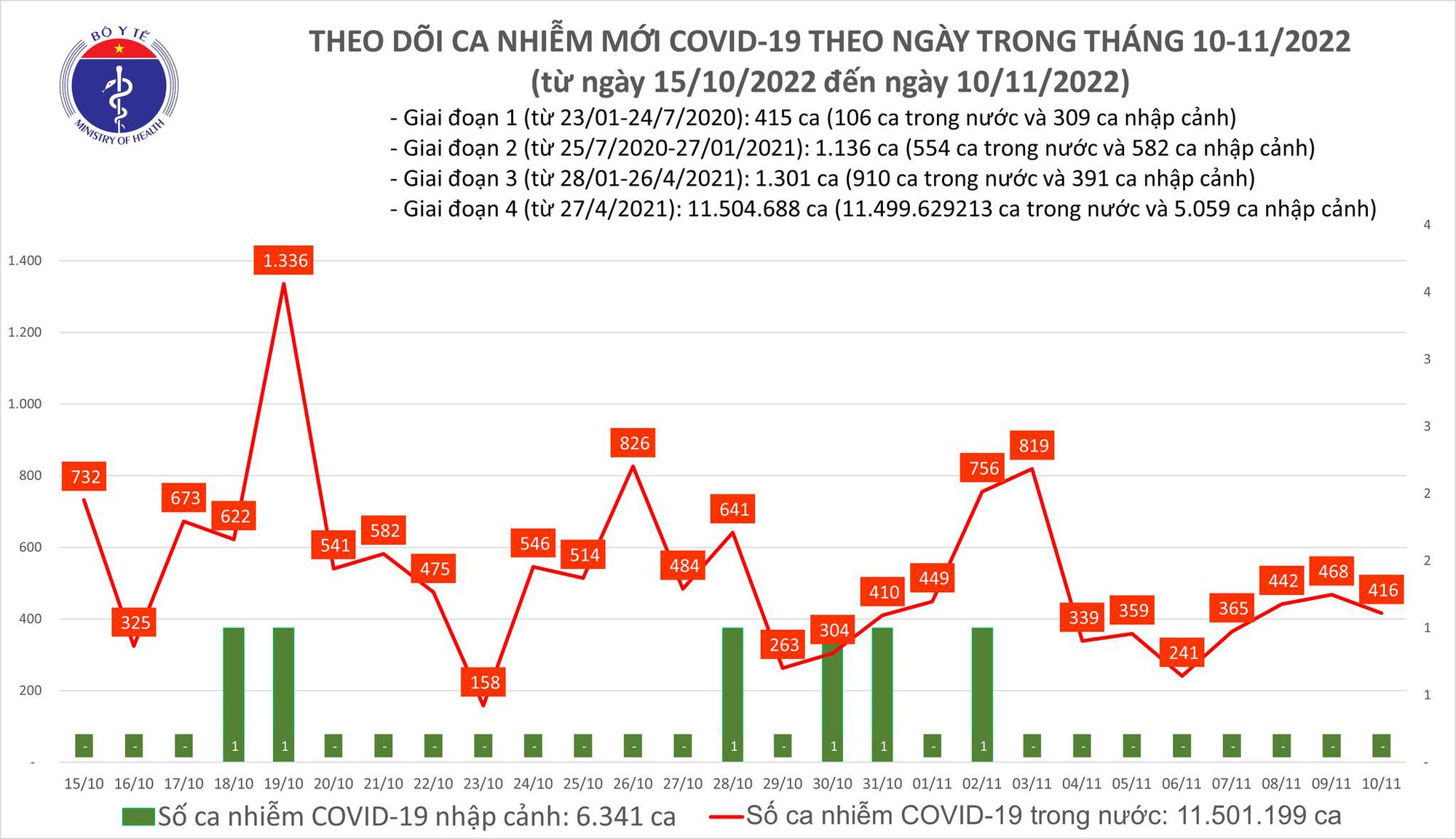 Dịch COVID-19 hôm nay: Số ca nhiễm và bệnh nhân nặng đều giảm - Ảnh 1. Dịch COVID-19 hôm nay: Số ca nhiễm và bệnh nhân nặng đều giảm - Ảnh 1.
