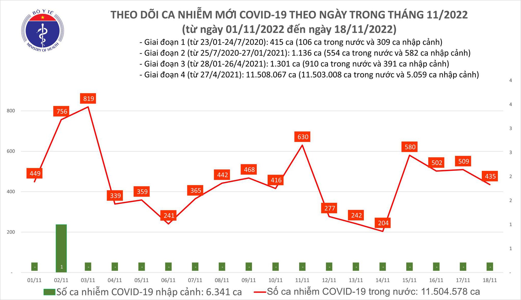 Dịch COVID-19 hôm nay: Bệnh nhân nặng tăng, 1 ca tử vong ở Tây Ninh